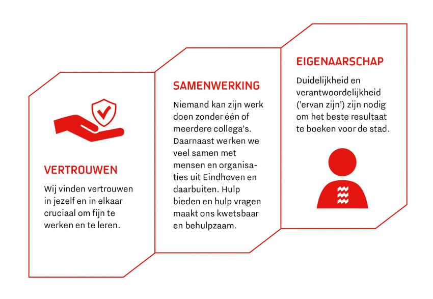 Eigenaarschap, samenwerken en vertrouwen: dat zijn onze drie kernwaarden. Zo maken wij samen Eindhoven. Het is de rode draad voor onze manier van werken én hoe we met elkaar omgaan. Samenwerken Niemand kan zijn werk doen zonder één of meerdere collega’s. Daarnaast werken we veel met mensen en organisaties uit Eindhoven en daarbuiten. Vertrouwen Wij vinden vertrouwen in jezelf en in elkaar cruciaal om fijn te werken en te leren. Eigenaarschap Duidelijkheid en verantwoordelijkheid (‘ervan zijn’) zijn nodig o